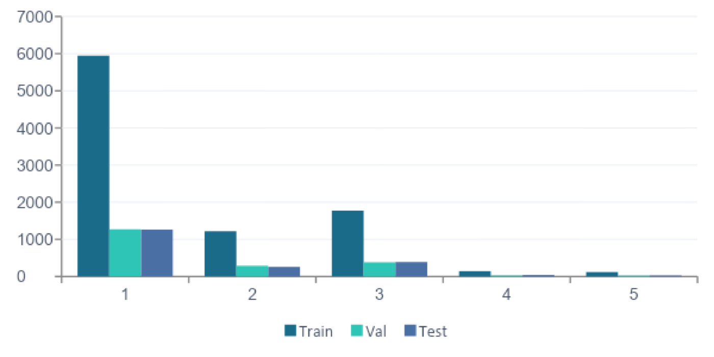 Bar chart of Kellgren–Lawrence grade distribution in the training set, showing 5,947 KL0 images falling to 118 KL4 images