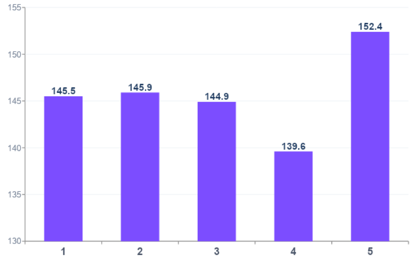 FID score per KL grade, ranging from about 139 to 153, lowest at KL3