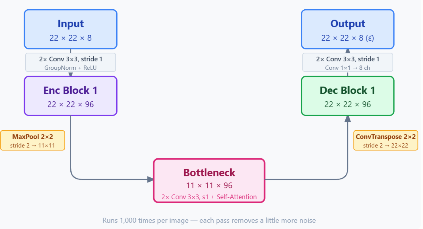 Diagram of the pipeline: VAE encoder compresses the X-ray to a latent, a KL-conditioned UNet denoises it, and the VAE decoder reconstructs a generated X-ray