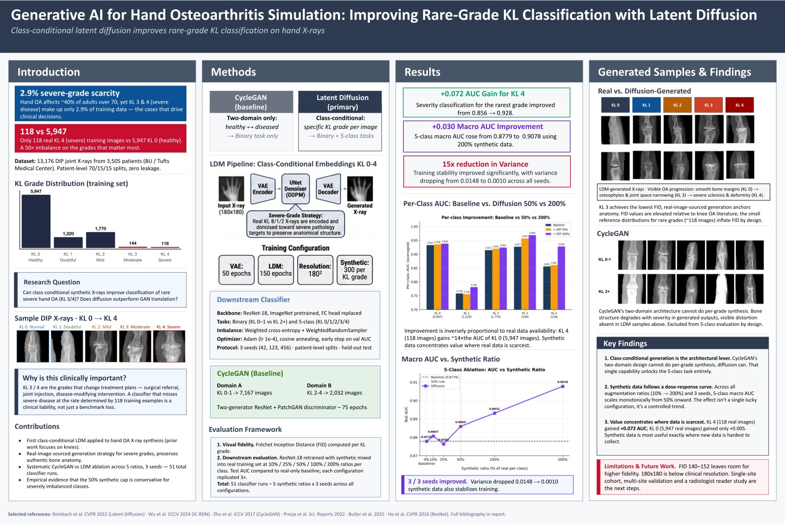 Conference poster summarising the project: introduction, methods, results and generated samples