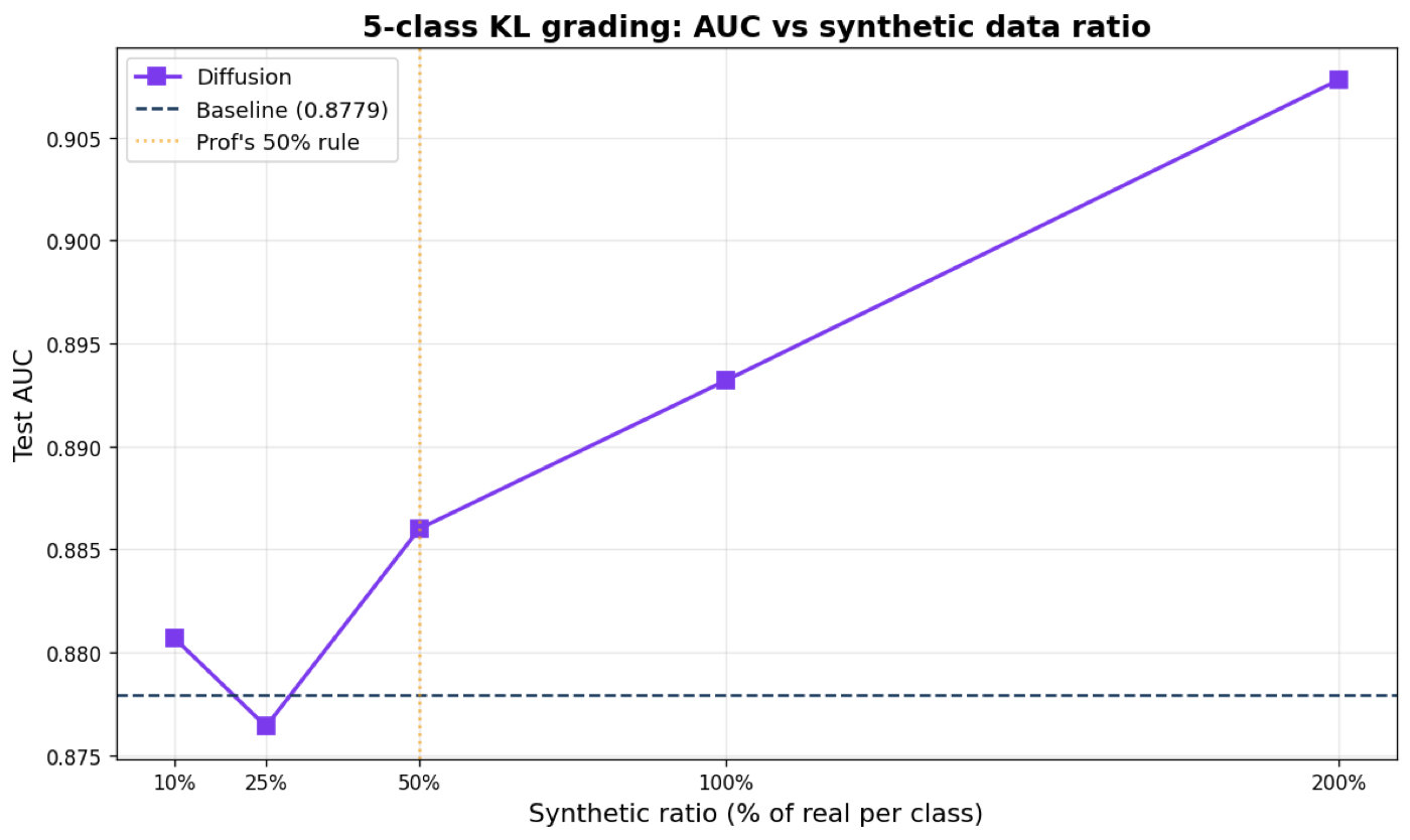 Line chart showing macro AUC rising steadily from the baseline through 200% synthetic ratio