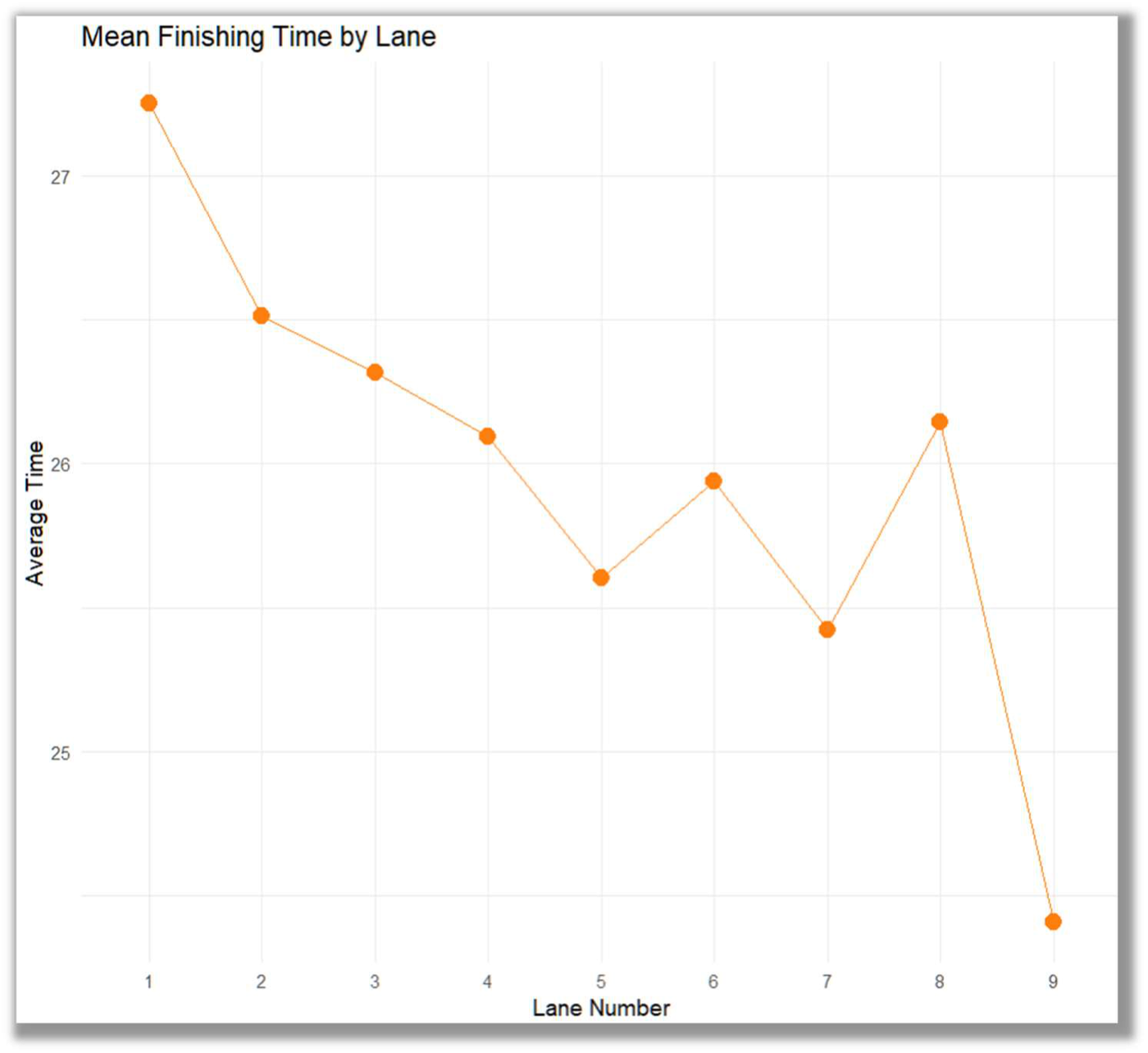 Mean finishing time by lane, showing no consistent pattern across lanes
