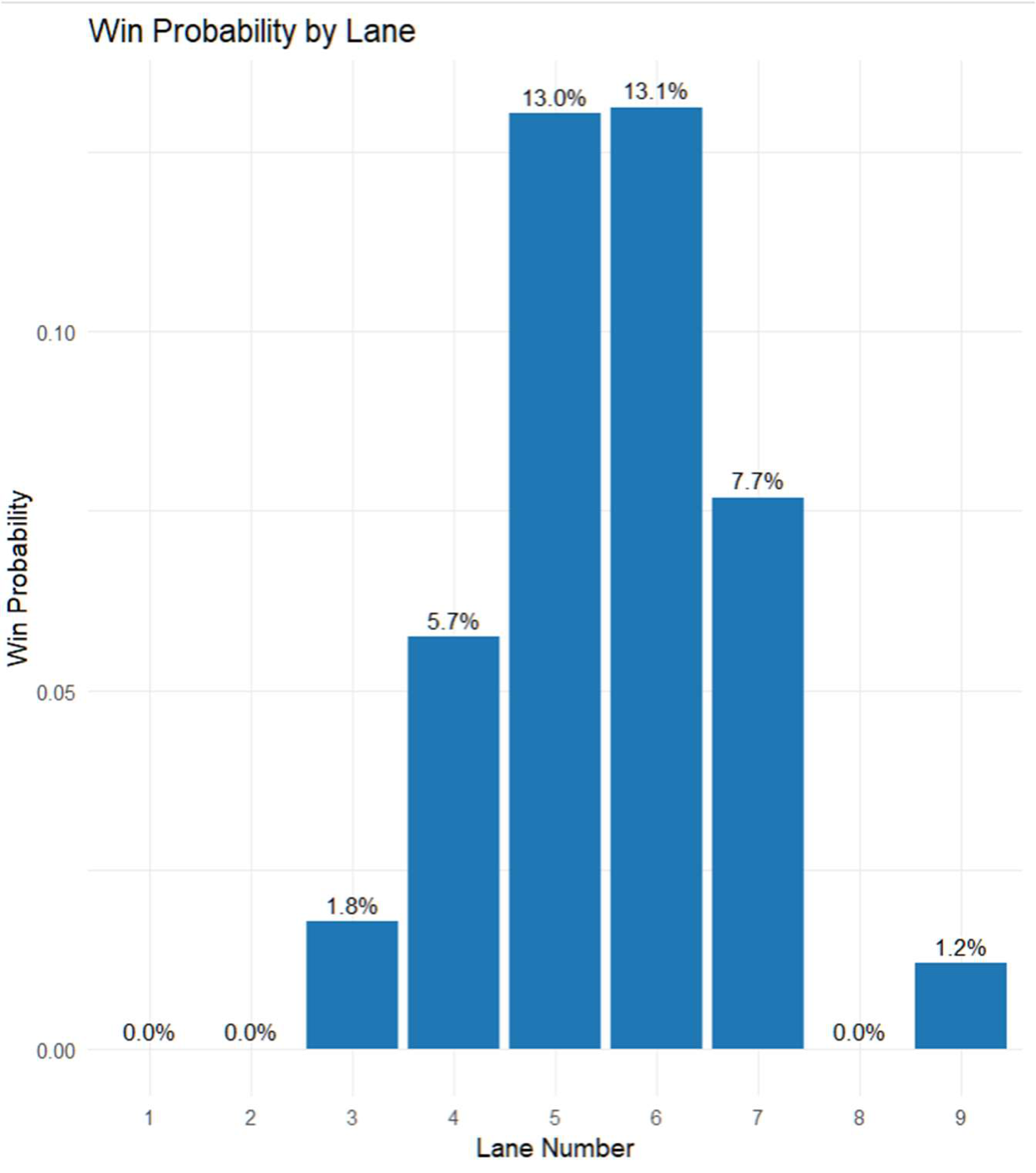 Win probability by lane, peaking around 13% at lanes 5 and 6 and falling to zero at lanes 1 and 2